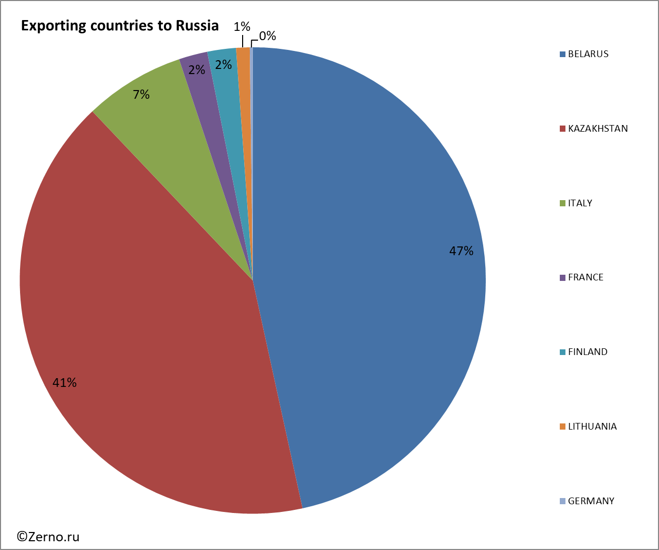 Exporting countries to Russia